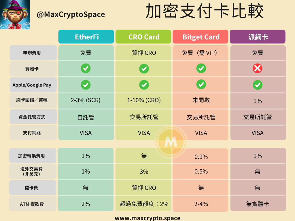 EtherFi Cash 自託管神卡深度評測 — Substack 文章封面